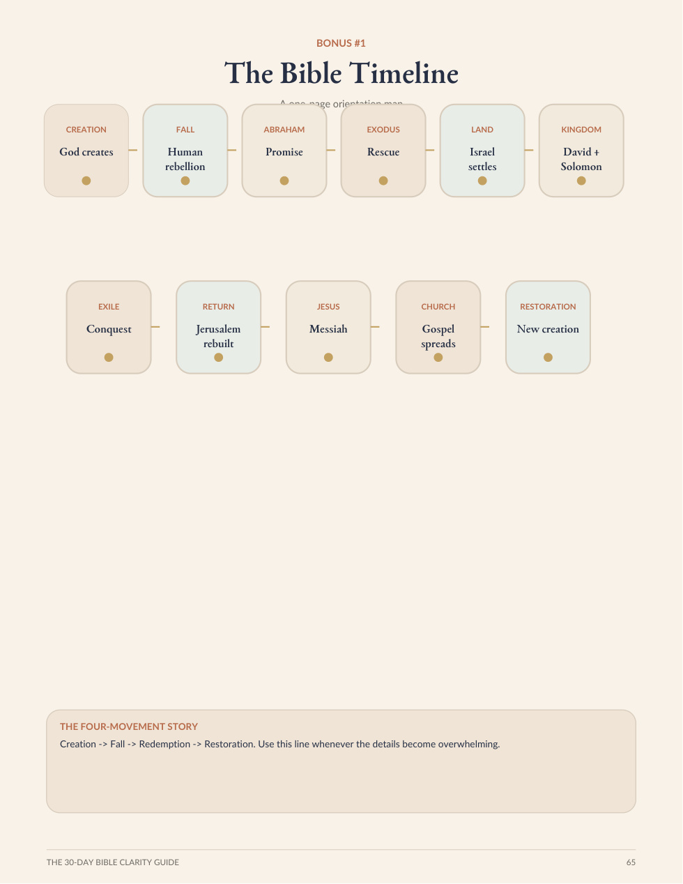 Bible timeline preview
